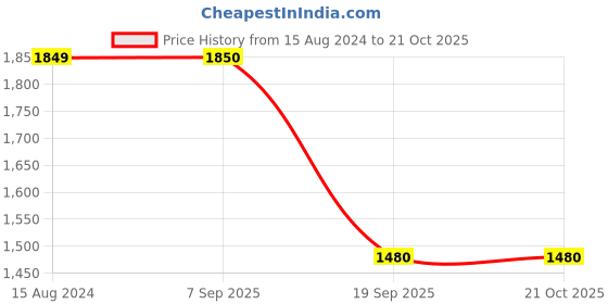 tatacliq.com Wrangler Skanders Dark Blue Slim Fit Low Rise Jeans wrangler Price History Graph from 15 Aug 2024 to 21 Oct 2025