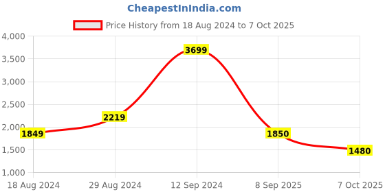tatacliq.com Wrangler Skanders Dark Blue Slim Fit Low Rise Jeans wrangler Price History Graph from 18 Aug 2024 to 7 Oct 2025