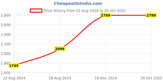 tatacliq.com Wrangler Skanders Dark Navy Slim Fit Low Rise Jeans wrangler Price History Graph from 22 Aug 2024 to 26 Oct 2025