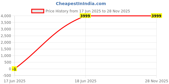 tatacliq.com Wrangler Skanders Light Blue Slim Fit Low Rise Jeans wrangler Price History Graph from 17 Jun 2025 to 26 Nov 2025
