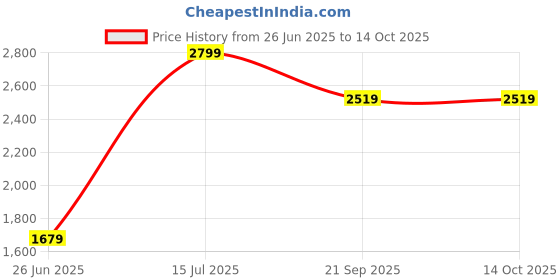 tatacliq.com Wrangler Sky Blue Lightly Washed Jeans wrangler Price History Graph from 26 Jun 2025 to 14 Oct 2025