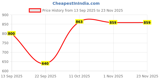 tatacliq.com Wrangler Stone Grey Regular Fit Graphic Print Crew T-Shirt wrangler Price History Graph from 13 Sep 2025 to 22 Nov 2025