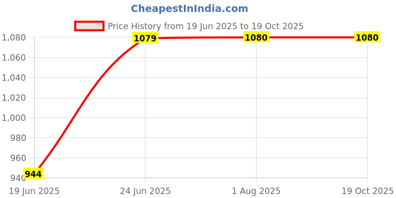 tatacliq.com Wrangler Tawny Port Regular Fit Printed SweatShirt wrangler Price History Graph from 19 Jun 2025 to 19 Oct 2025