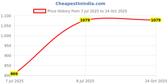 tatacliq.com Wrangler Teal Regular Fit Logo Print Sweatshirt wrangler Price History Graph from 7 Jul 2025 to 23 Oct 2025