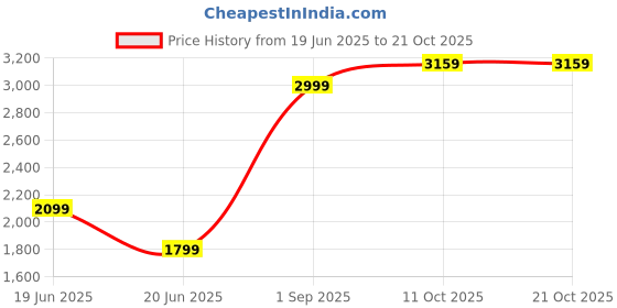 tatacliq.com Wrangler Vegas Black Skinny Fit Low Rise Jeans wrangler Price History Graph from 19 Jun 2025 to 20 Oct 2025