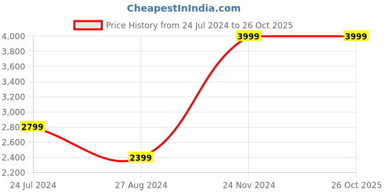 tatacliq.com Wrangler Vegas Blue Skinny Fit Low Rise Jeans wrangler Price History Graph from 24 Jul 2024 to 26 Oct 2025