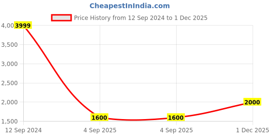 tatacliq.com Wrangler Vegas Blue Skinny Fit Low Rise Jeans wrangler Price History Graph from 12 Sep 2024 to 1 Dec 2025