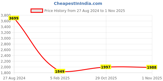 tatacliq.com Wrangler Vegas Blue Skinny Fit Low Rise Jeans wrangler Price History Graph from 27 Aug 2024 to 31 Oct 2025