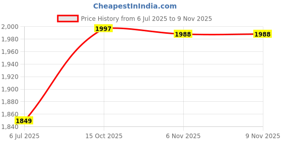 tatacliq.com Wrangler Vegas Blue Skinny Fit Low Rise Jeans wrangler Price History Graph from 6 Jul 2025 to 7 Nov 2025