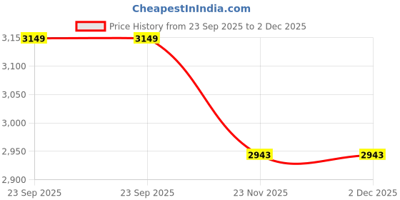 tatacliq.com Wrangler Vegas Blue Skinny Fit Low Rise Jeans wrangler Price History Graph from 23 Sep 2025 to 2 Dec 2025