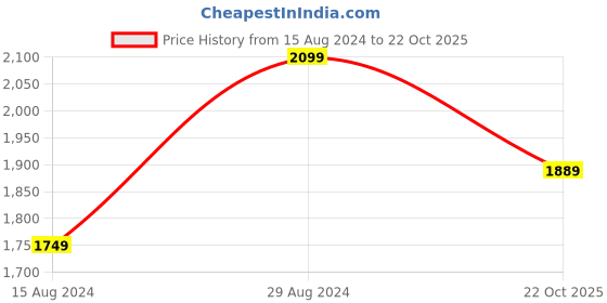 tatacliq.com Wrangler Vegas Grey Skinny Fit Low Rise Jeans wrangler Price History Graph from 15 Aug 2024 to 22 Oct 2025