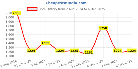 tatacliq.com Wrangler White Cotton Pullover wrangler Price History Graph from 2 Aug 2024 to 4 Dec 2025