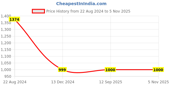 tatacliq.com Wrangler White Cotton Slim Fit Shorts wrangler Price History Graph from 22 Aug 2024 to 3 Nov 2025