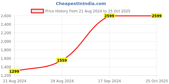 tatacliq.com Wrangler White Regular Fit Check Cotton Shirt wrangler Price History Graph from 21 Aug 2024 to 25 Oct 2025