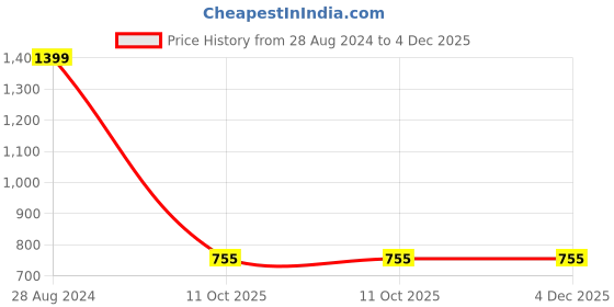 tatacliq.com Wrangler White Regular Fit Graphic Print Cotton Crew T-Shirt wrangler Price History Graph from 28 Aug 2024 to 4 Dec 2025