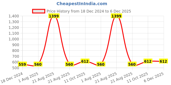 tatacliq.com Wrangler White Regular Fit Graphic Print Crew T-Shirt wrangler Price History Graph from 18 Dec 2024 to 5 Dec 2025