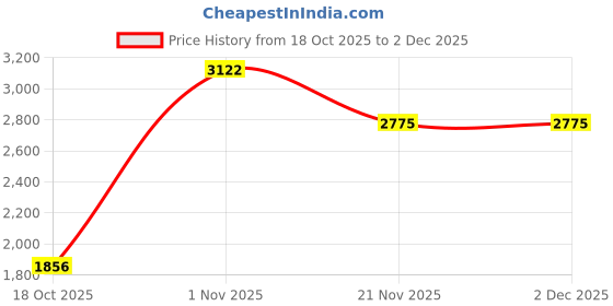 tatacliq.com Wrangler White Regular Fit Solid Jeans wrangler Price History Graph from 18 Oct 2025 to 30 Nov 2025
