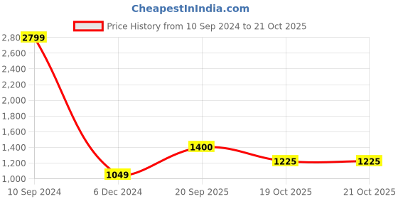 tatacliq.com Wrangler White  Slim Fit Printed Shirt wrangler Price History Graph from 10 Sep 2024 to 21 Oct 2025
