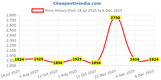 tatacliq.com Wrangler White Tie-Dye Denim Jacket wrangler Price History Graph from 18 Jul 2025 to 4 Dec 2025