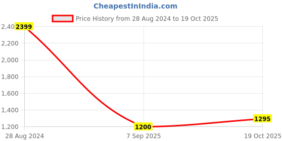 tatacliq.com Wrangler Wine Cotton Slim Fit Printed Shirt wrangler Price History Graph from 28 Aug 2024 to 19 Oct 2025