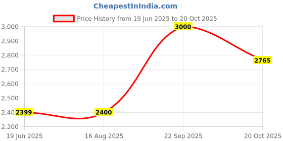 tatacliq.com Wrangler Wine Full Sleeves Shirt Collar Denim Jacket wrangler Price History Graph from 19 Jun 2025 to 20 Oct 2025