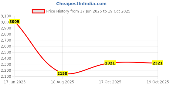 tatacliq.com Wrangler Wrider Dark Blue Regular Fit Lightly Washed Jeans wrangler Price History Graph from 17 Jun 2025 to 17 Oct 2025