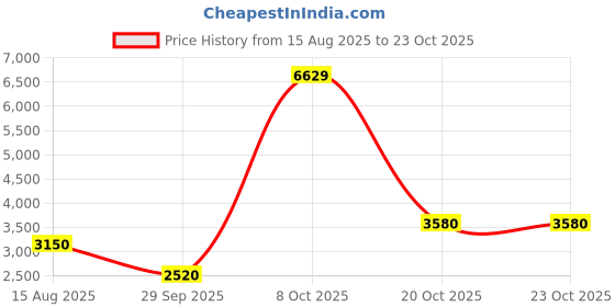tatacliq.com Wrangler x Hot Wheels White Loose Fit Printed Pullover wrangler Price History Graph from 15 Aug 2025 to 23 Oct 2025