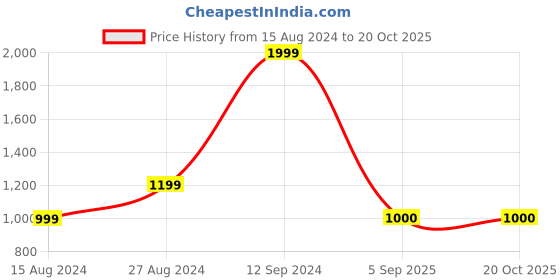 tatacliq.com Wrangler Yellow Cotton Regular Fit Colour Block Polo T-Shirt wrangler Price History Graph from 15 Aug 2024 to 20 Oct 2025