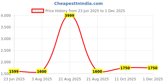 tatacliq.com Wrangler Yellow Regular Fit High Neck Jacket wrangler Price History Graph from 23 Jun 2025 to 30 Nov 2025