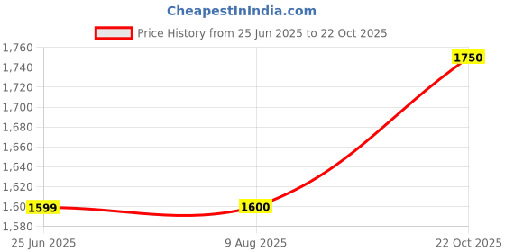 tatacliq.com Wrangler Yellow Regular Fit High Neck Jacket wrangler Price History Graph from 25 Jun 2025 to 22 Oct 2025