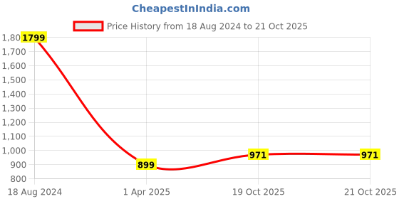tatacliq.com Wrangler Yellow Regular Fit Polo T-Shirt wrangler Price History Graph from 18 Aug 2024 to 20 Oct 2025