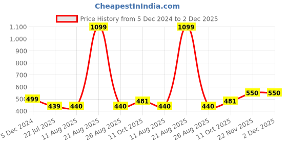 tatacliq.com Wrangler Yellow Regular Fit Printed Crew T-Shirt wrangler Price History Graph from 5 Dec 2024 to 2 Dec 2025
