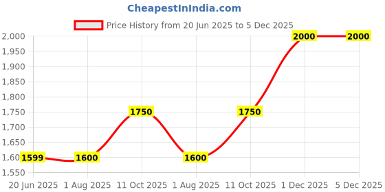 tatacliq.com Wrangler Yellow Regular Fit Printed Hooded SweatShirt wrangler Price History Graph from 20 Jun 2025 to 4 Dec 2025
