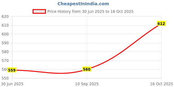 tatacliq.com Wrangler Yellow Regular Fit Printed T-Shirt wrangler Price History Graph from 30 Jun 2025 to 16 Oct 2025