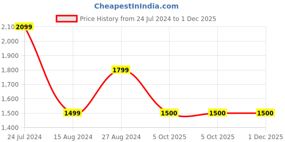 tatacliq.com Wrangler Yellow Regular Fit Shirt wrangler Price History Graph from 24 Jul 2024 to 1 Dec 2025