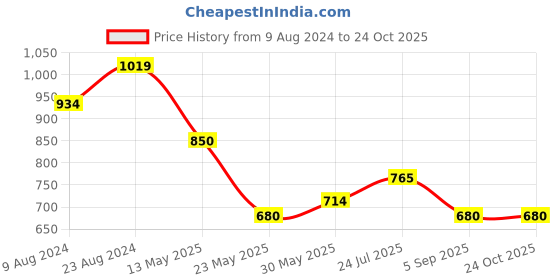 tatacliq.com cherry crumble by nitt hyman WS-DUNG-6074-2Y cherry crumble by nitt hyman Price History Graph from 9 Aug 2024 to 24 Oct 2025
