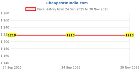tatacliq.com Wunderlove by Westside Black Padded Invisible Bra wunderlove Price History Graph from 24 Sep 2025 to 30 Nov 2025