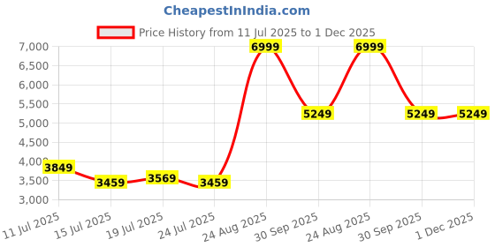 tatacliq.com puma X-Ray Speed Lite Metallics Unisex Sneakers puma Price History Graph from 11 Jul 2025 to 1 Dec 2025