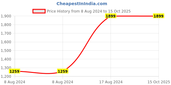 tatacliq.com xiaomi MI 10000mAh 3i Power Bank Dual Input(Micro-USB and Type C) Output Ports 18W Fast Charging (Black) xiaomi Price History Graph from 8 Aug 2024 to 15 Oct 2025