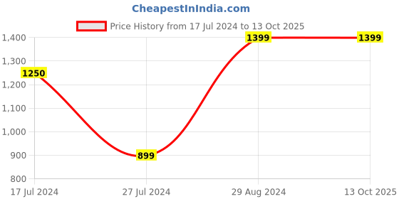 tatacliq.com xiaomi MI 10000mAh 3i Power Bank Dual Input(Micro-USB and Type C) Output Ports 18W Fast Charging (Blue) xiaomi Price History Graph from 17 Jul 2024 to 13 Oct 2025
