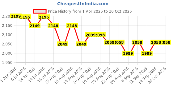 tatacliq.com Xiaomi Power Bank 4i 20000mAh 33W Super Fast Charging Power Bank with Power Delivery QC 3.0 (Blue) xiaomi Price History Graph from 1 Apr 2025 to 30 Oct 2025