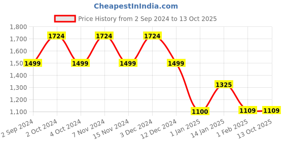 tatacliq.com Xpres Black Rectangular Unisex Sunglasses xpres Price History Graph from 2 Sep 2024 to 13 Oct 2025
