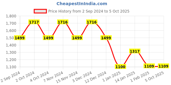 tatacliq.com Xpres Grey Rectangular Sunglasses for Women xpres Price History Graph from 2 Sep 2024 to 4 Oct 2025