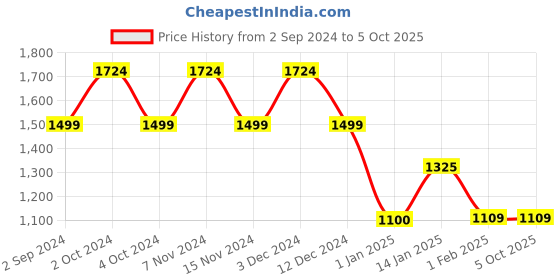 tatacliq.com Xpres Grey Rectangular Unisex Sunglasses xpres Price History Graph from 2 Sep 2024 to 4 Oct 2025