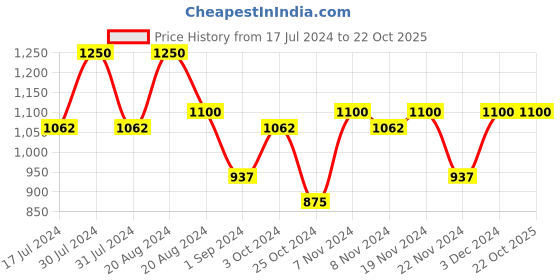 tatacliq.com makeup revolution XX Revolution Hydra FiXX Fixing Mist - 100 ml makeup revolution Price History Graph from 17 Jul 2024 to 21 Oct 2025