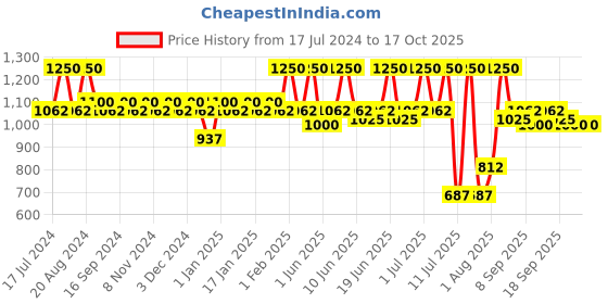 tatacliq.com makeup revolution XX Revolution Pore FiXX Fixing Mist - 100 ml makeup revolution Price History Graph from 17 Jul 2024 to 16 Oct 2025