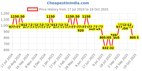 tatacliq.com makeup revolution XX Revolution XX Bronzer Command - 6.5 gm makeup revolution Price History Graph from 17 Jul 2024 to 19 Oct 2025