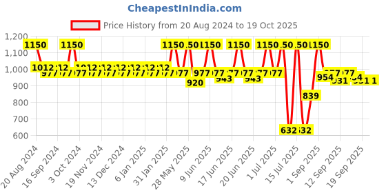 tatacliq.com makeup revolution XX Revolution XX Bronzer Demo - 6.5 gm makeup revolution Price History Graph from 20 Aug 2024 to 18 Oct 2025