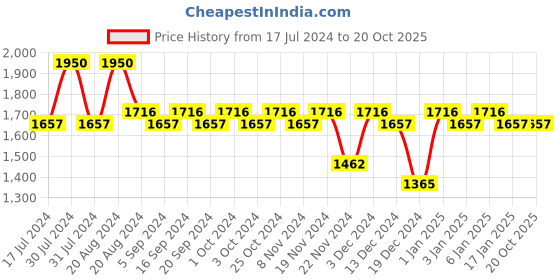 tatacliq.com makeup revolution XX Revolution XX Complexxion Palette Intrinsic - 13.5 gm makeup revolution Price History Graph from 17 Jul 2024 to 19 Oct 2025