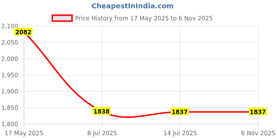 tatacliq.com makeup revolution XX Revolution Xx Shadow Palette Xxplosion - 81 gm makeup revolution Price History Graph from 17 May 2025 to 6 Nov 2025